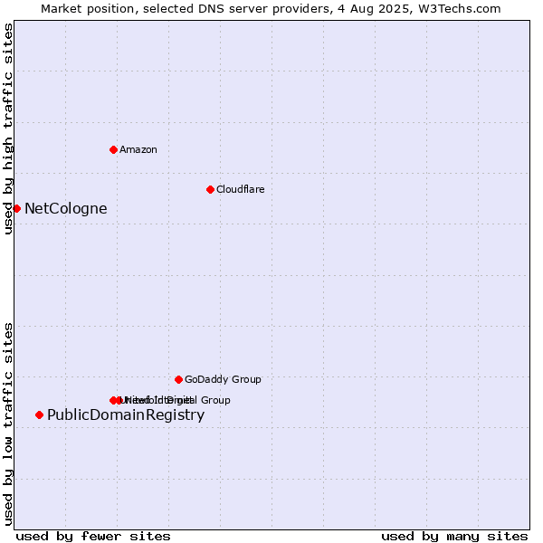 Market position of PublicDomainRegistry vs. NetCologne