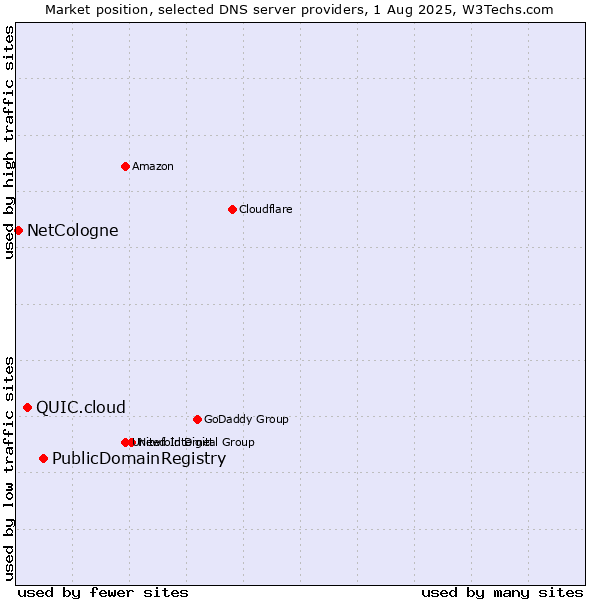 Market position of PublicDomainRegistry vs. QUIC.cloud vs. NetCologne