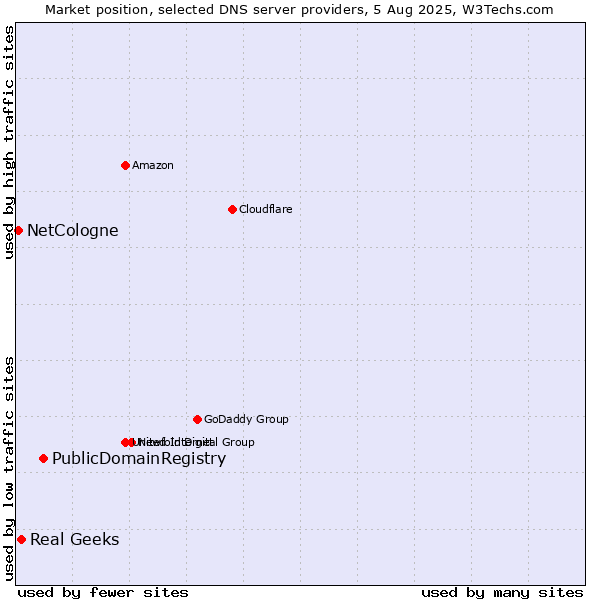 Market position of PublicDomainRegistry vs. Real Geeks vs. NetCologne
