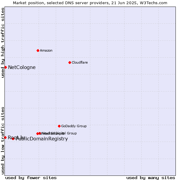 Market position of PublicDomainRegistry vs. NetCologne vs. Root.lu