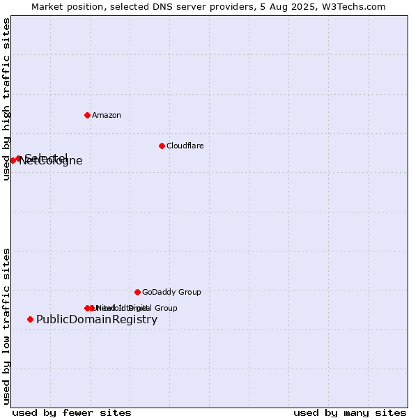 Market position of PublicDomainRegistry vs. Selectel vs. NetCologne