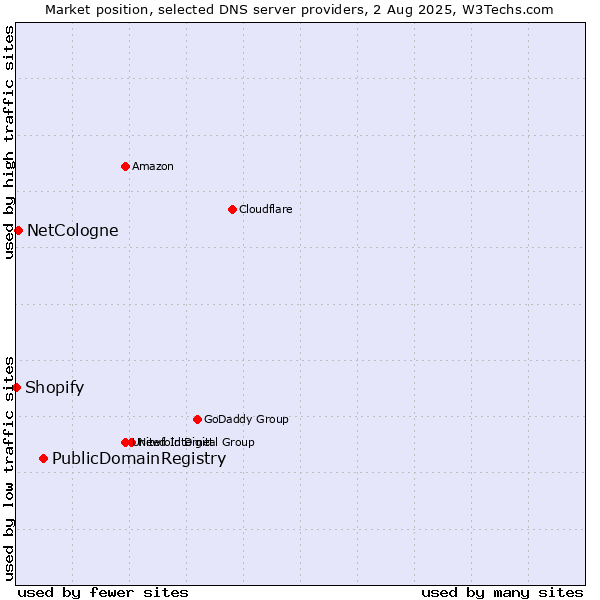 Market position of PublicDomainRegistry vs. NetCologne vs. Shopify
