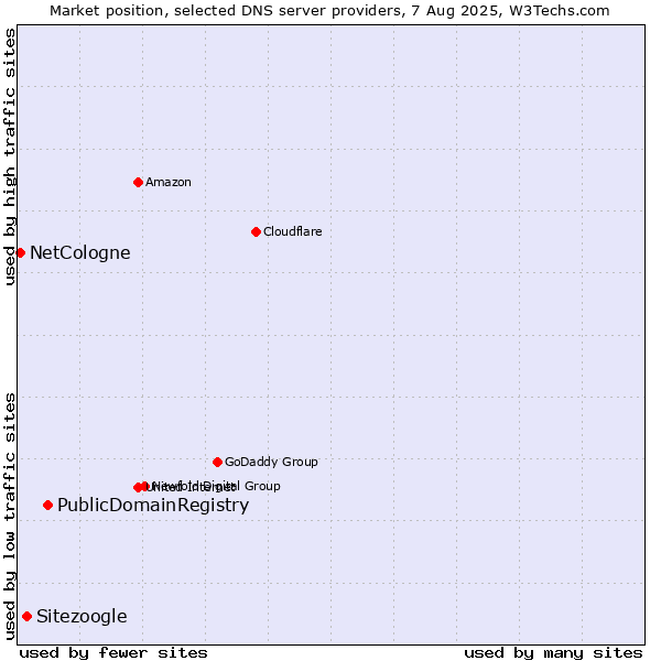 Market position of PublicDomainRegistry vs. Sitezoogle vs. NetCologne