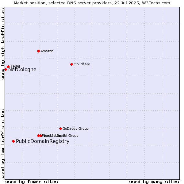 Market position of PublicDomainRegistry vs. IBM vs. NetCologne
