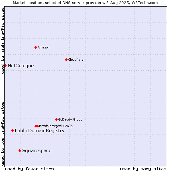 Market position of Squarespace vs. PublicDomainRegistry vs. NetCologne