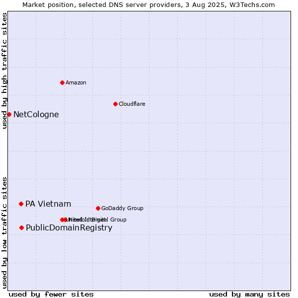 Market position of PublicDomainRegistry vs. PA Vietnam vs. NetCologne
