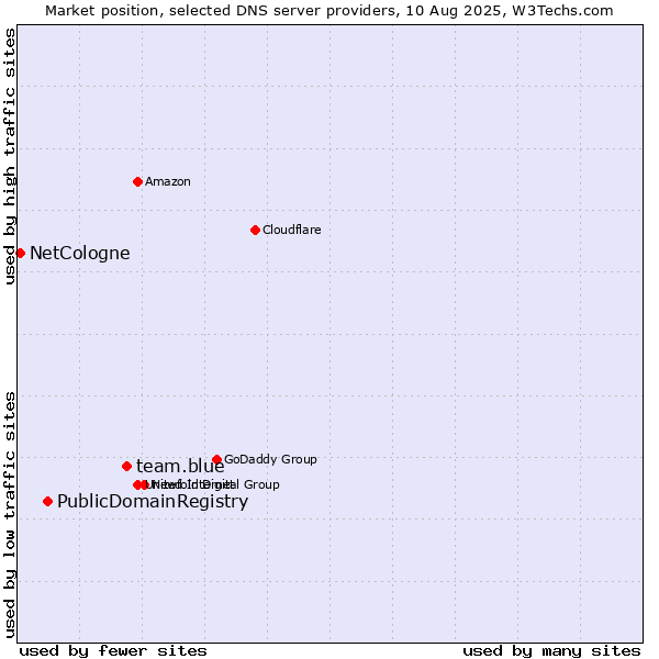 Market position of team.blue vs. PublicDomainRegistry vs. NetCologne