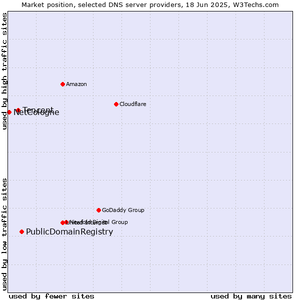 Market position of PublicDomainRegistry vs. Tencent vs. NetCologne