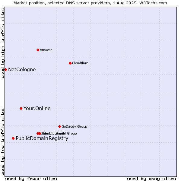 Market position of Your.Online vs. PublicDomainRegistry vs. NetCologne