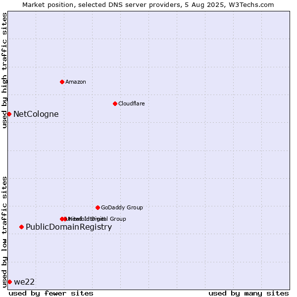 Market position of PublicDomainRegistry vs. we22 vs. NetCologne