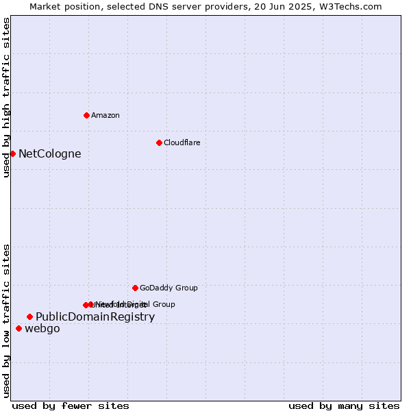 Market position of PublicDomainRegistry vs. webgo vs. NetCologne