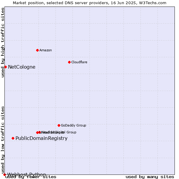 Market position of PublicDomainRegistry vs. NetCologne vs. Webhost Python
