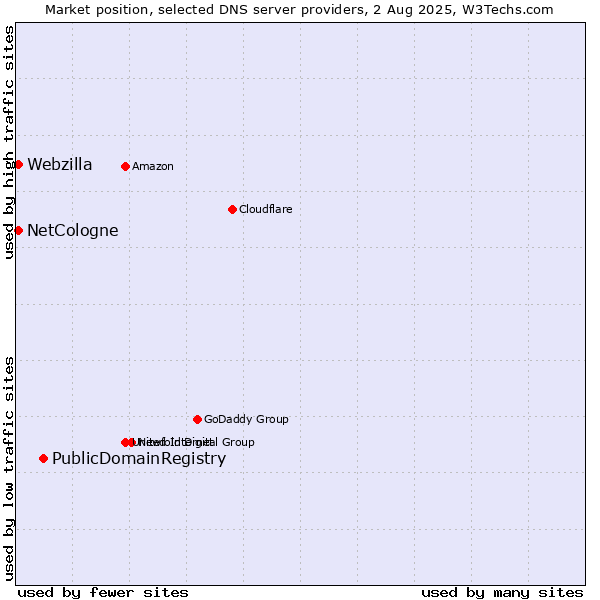 Market position of PublicDomainRegistry vs. NetCologne vs. Webzilla