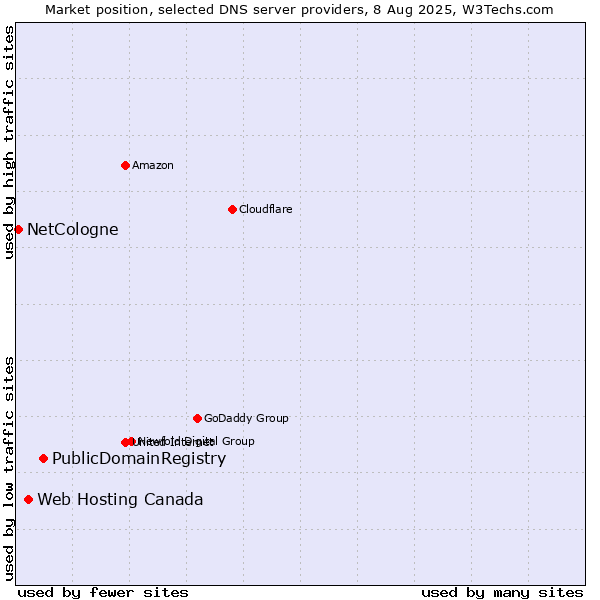 Market position of PublicDomainRegistry vs. Web Hosting Canada vs. NetCologne