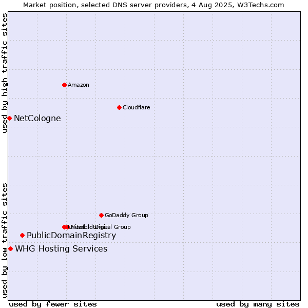 Market position of PublicDomainRegistry vs. WHG Hosting Services vs. NetCologne