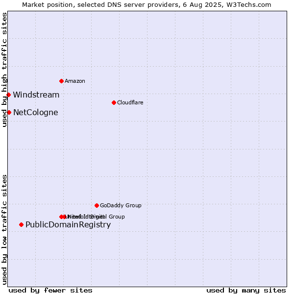 Market position of PublicDomainRegistry vs. NetCologne vs. Windstream