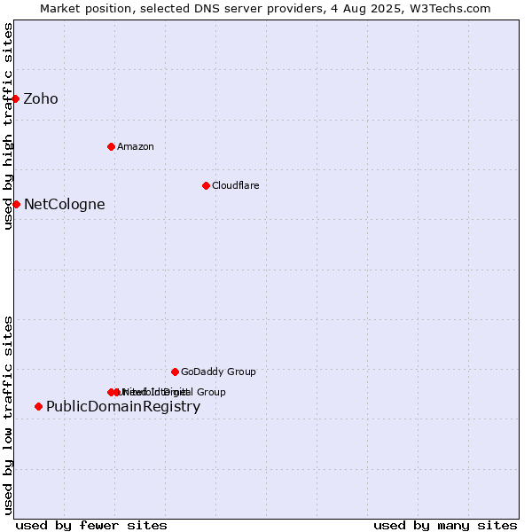 Market position of PublicDomainRegistry vs. NetCologne vs. Zoho