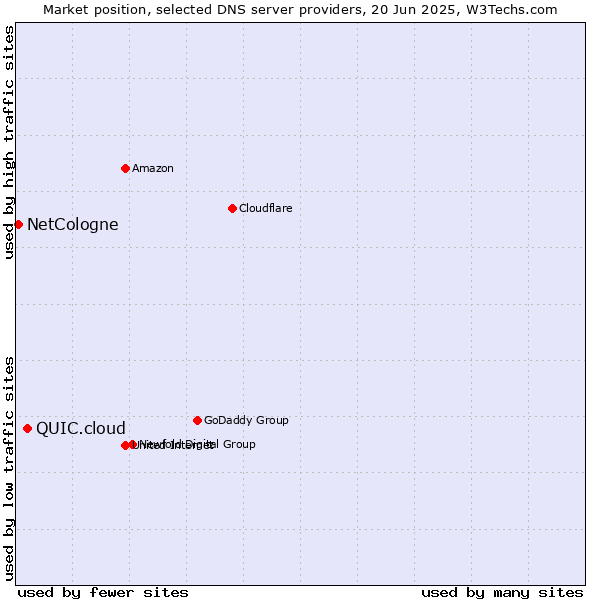 Market position of QUIC.cloud vs. NetCologne