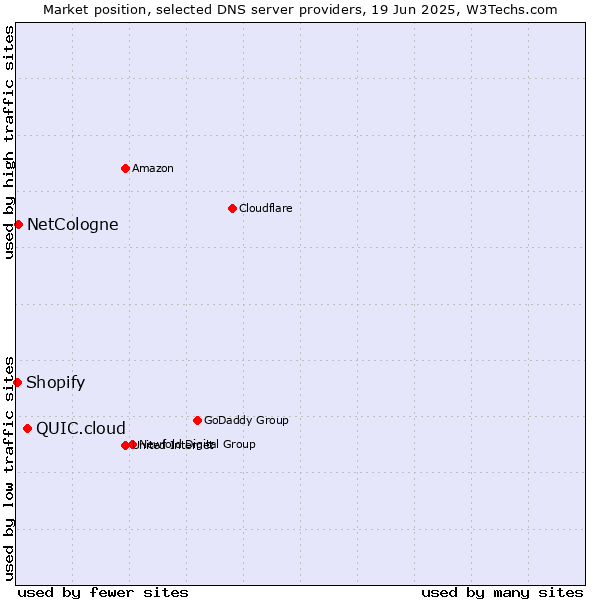 Market position of QUIC.cloud vs. NetCologne vs. Shopify