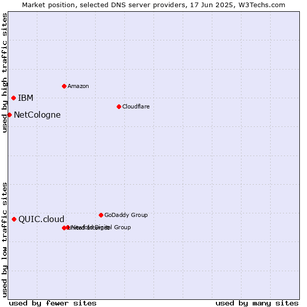 Market position of QUIC.cloud vs. IBM vs. NetCologne
