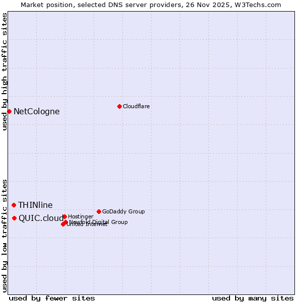 Market position of QUIC.cloud vs. THINline vs. NetCologne
