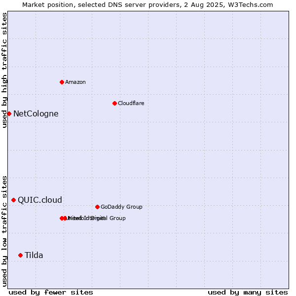 Market position of Tilda vs. QUIC.cloud vs. NetCologne
