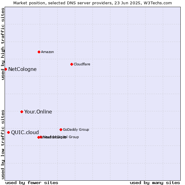 Market position of Your.Online vs. QUIC.cloud vs. NetCologne