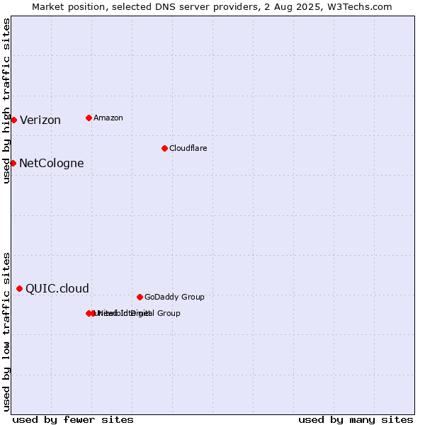 Market position of QUIC.cloud vs. Verizon vs. NetCologne