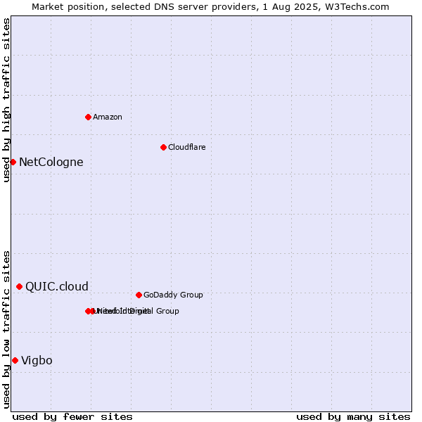 Market position of QUIC.cloud vs. Vigbo vs. NetCologne