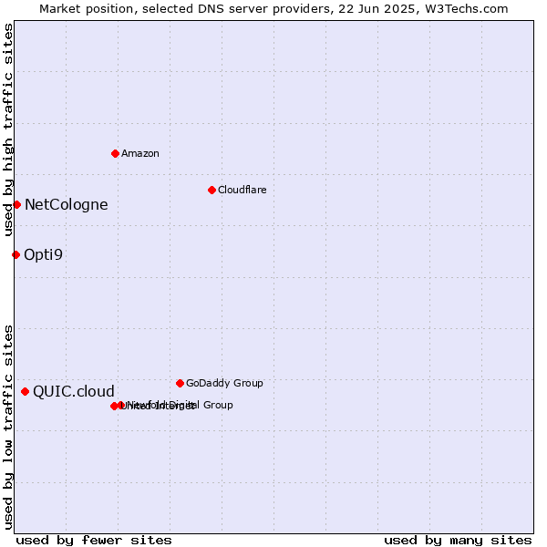 Market position of QUIC.cloud vs. NetCologne vs. Opti9