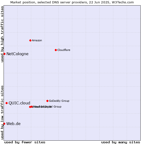 Market position of QUIC.cloud vs. NetCologne vs. Web.de