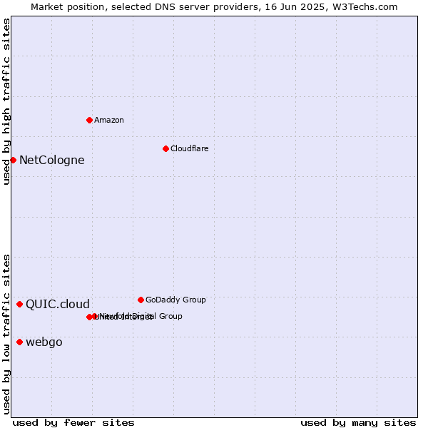 Market position of webgo vs. QUIC.cloud vs. NetCologne