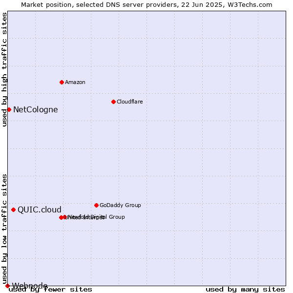 Market position of QUIC.cloud vs. NetCologne vs. Webnode