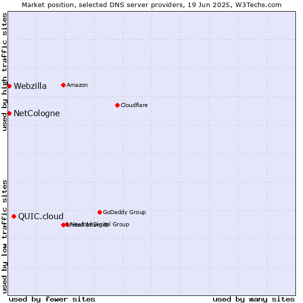 Market position of QUIC.cloud vs. NetCologne vs. Webzilla