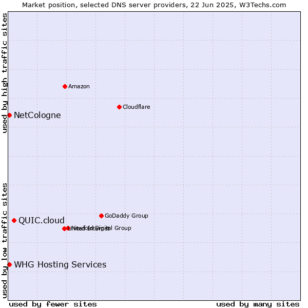 Market position of QUIC.cloud vs. NetCologne vs. WHG Hosting Services