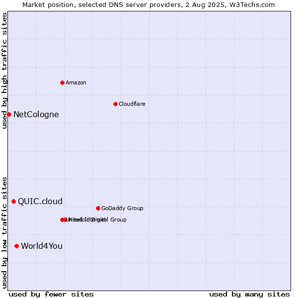 Market position of World4You vs. QUIC.cloud vs. NetCologne