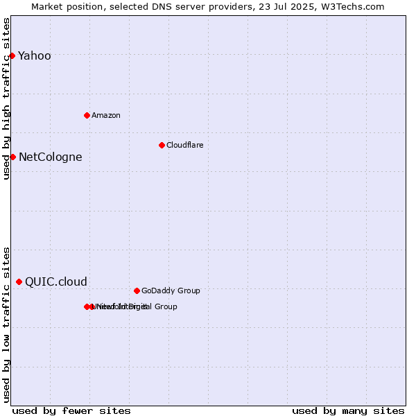 Market position of QUIC.cloud vs. NetCologne vs. Yahoo