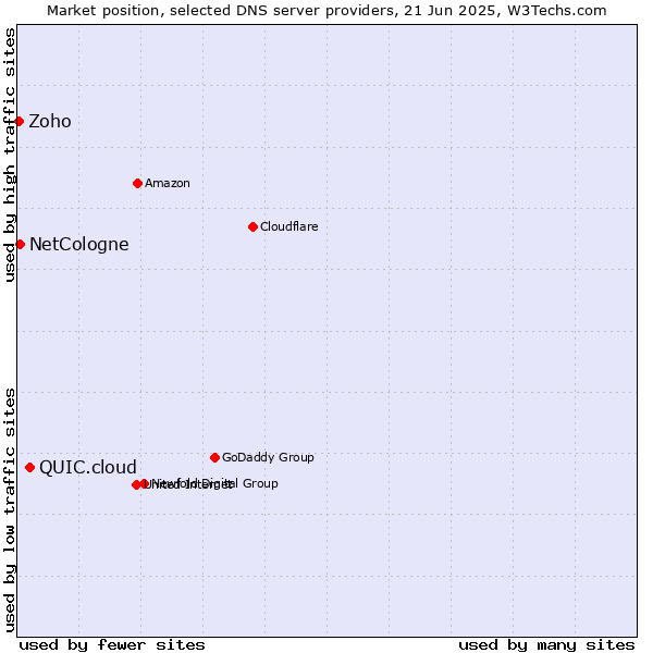 Market position of QUIC.cloud vs. NetCologne vs. Zoho
