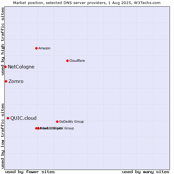 Market position of QUIC.cloud vs. Zomro vs. NetCologne