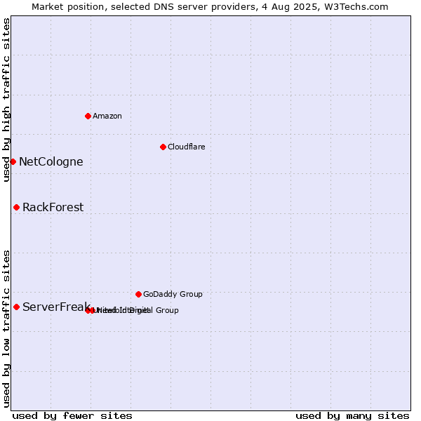 Market position of ServerFreak vs. RackForest vs. NetCologne
