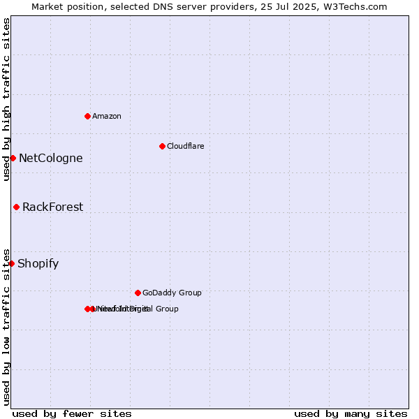 Market position of RackForest vs. NetCologne vs. Shopify