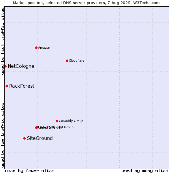 Market position of SiteGround vs. RackForest vs. NetCologne