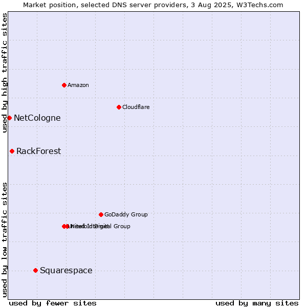 Market position of Squarespace vs. RackForest vs. NetCologne