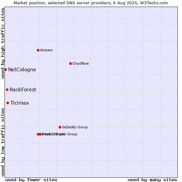 Market position of Ticimax vs. RackForest vs. NetCologne