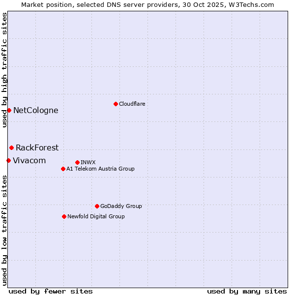 Market position of RackForest vs. NetCologne vs. Vivacom