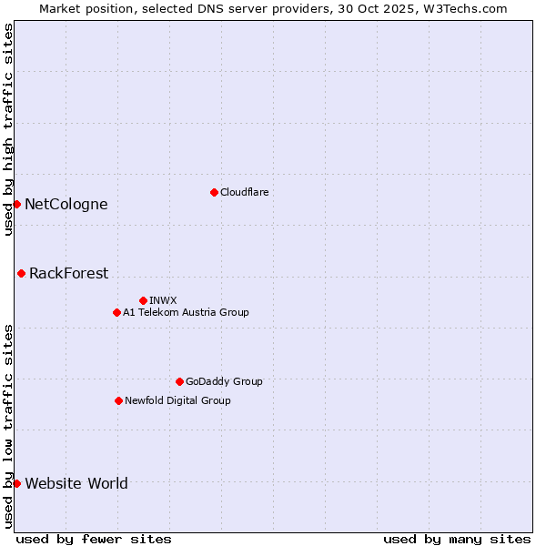 Market position of RackForest vs. NetCologne vs. Website World