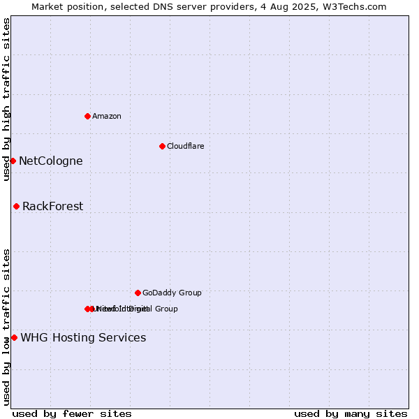 Market position of RackForest vs. NetCologne vs. WHG Hosting Services