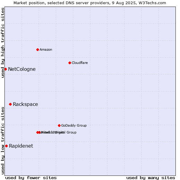 Market position of Rackspace vs. Rapidenet vs. NetCologne