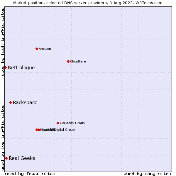 Market position of Rackspace vs. Real Geeks vs. NetCologne