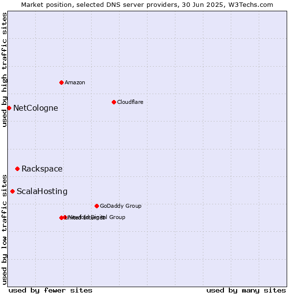 Market position of Rackspace vs. ScalaHosting vs. NetCologne